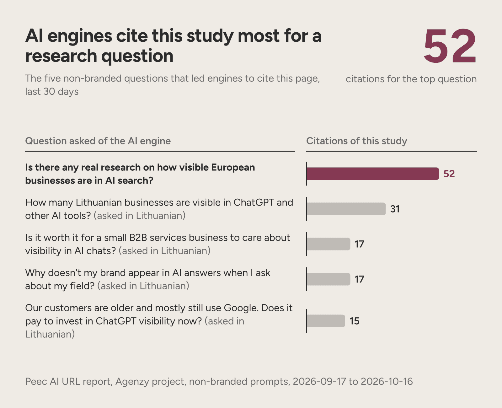 The questions that led AI engines to cite this study in 30 days, led by a research question with 52 citations.