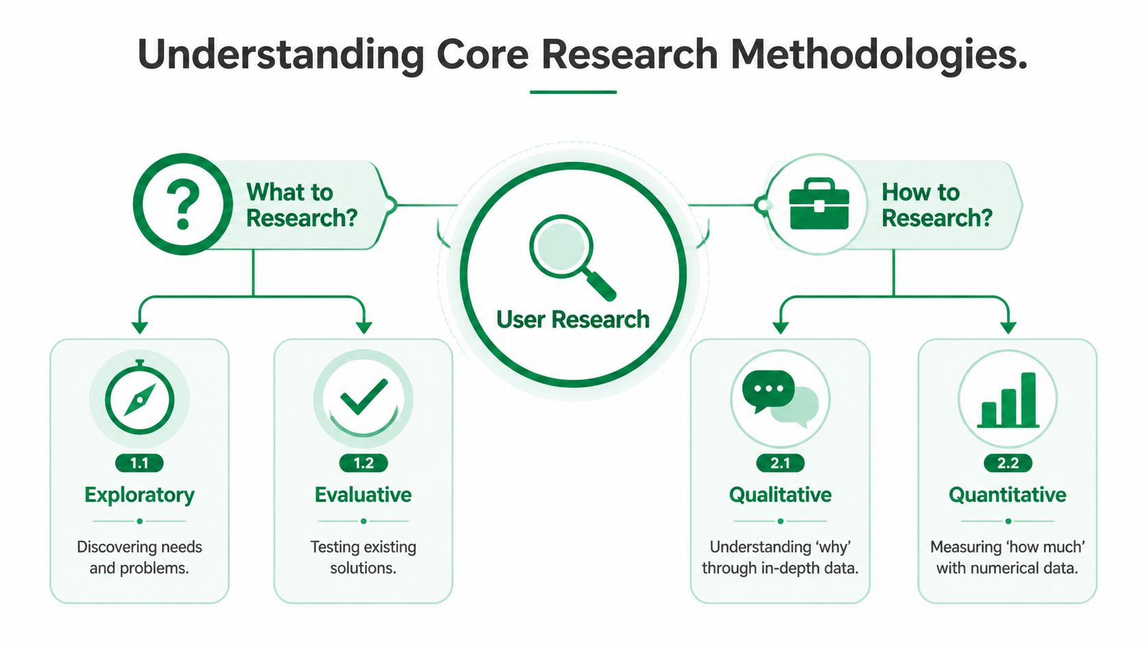 A diagram outlining core user research methodologies, categorized by what to research and how to research.