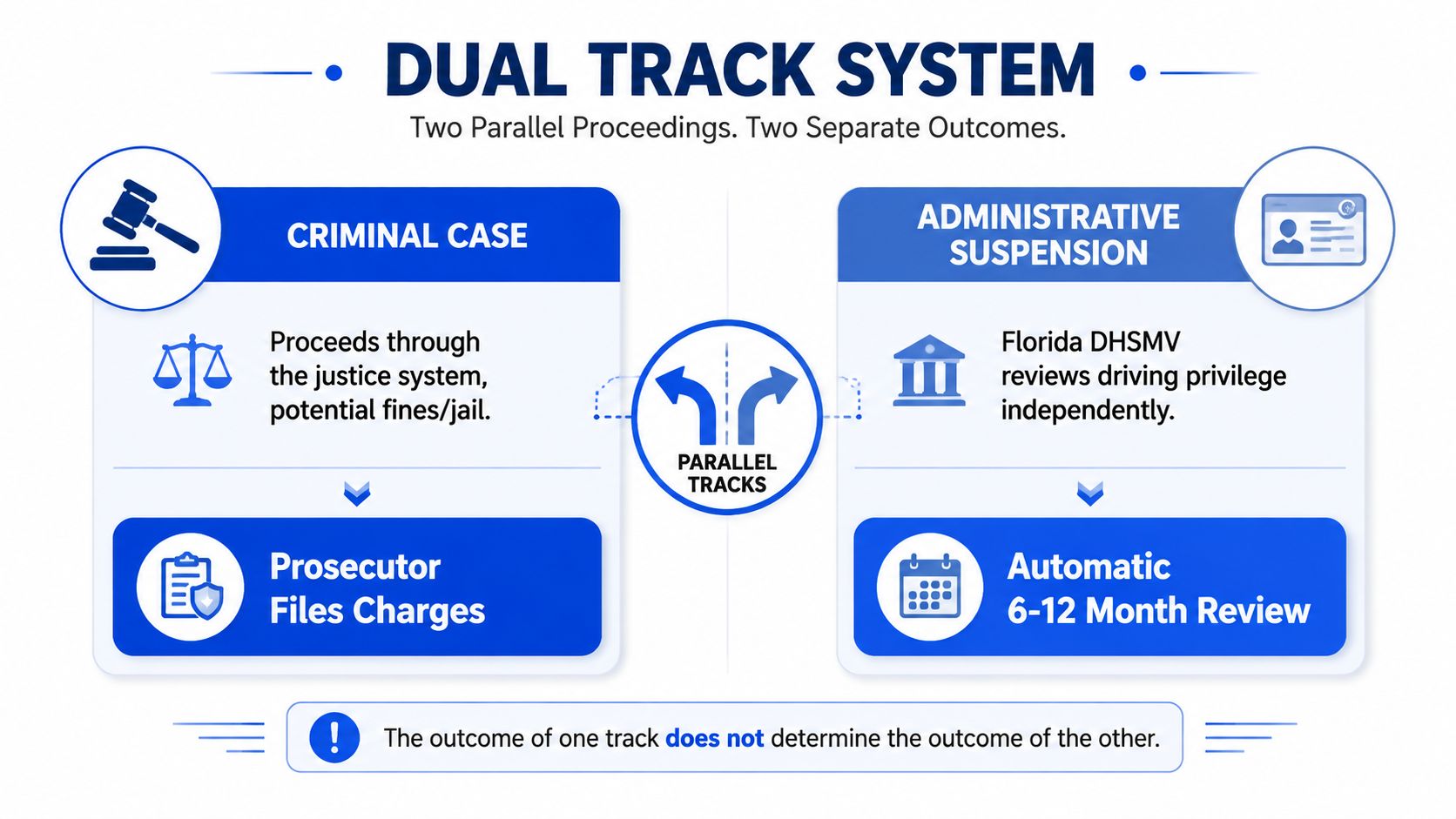 A diagram explaining the dual track system of a criminal case and administrative license suspension after DUI.