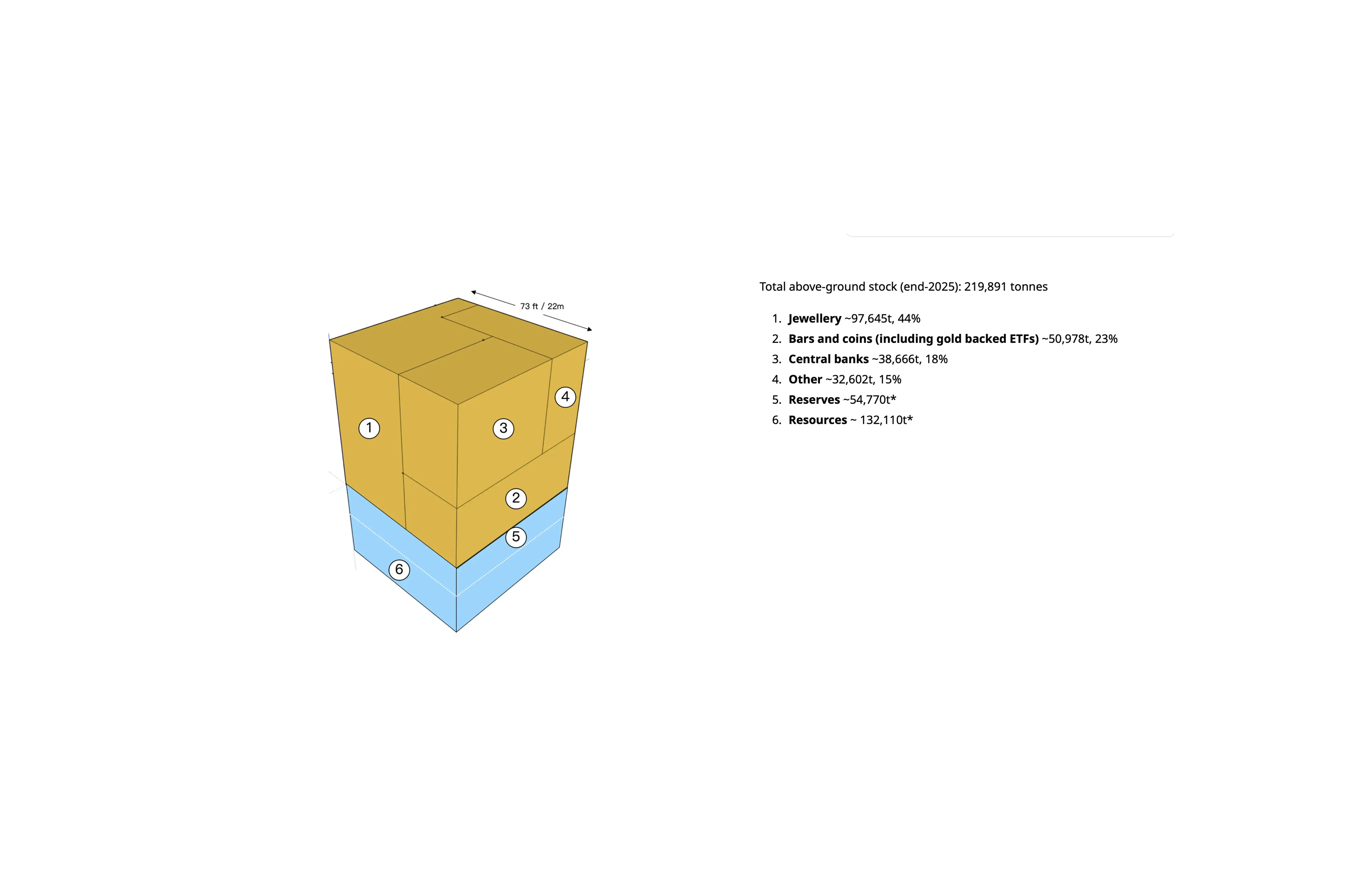 Gold cube WGC (white background): World Gold Council illustration of total above-ground gold stock at end-2025: 219,891 tonnes, broken down by jewellery 44%, bars and coins including gold-backed ETFs 23%, central banks 18%, other uses 15%, plus estimated reserves and resources below ground.