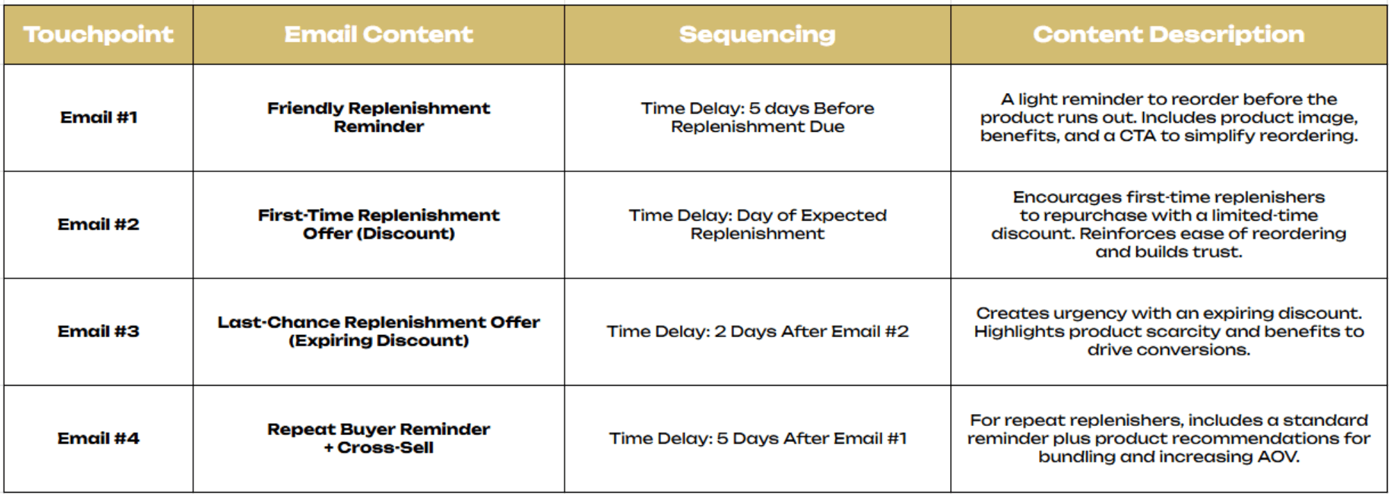 Replenishment Flow Strategy.png – A structured table detailing a four-email replenishment flow strategy, outlining touchpoints, email content, sequencing, and descriptions for each step.