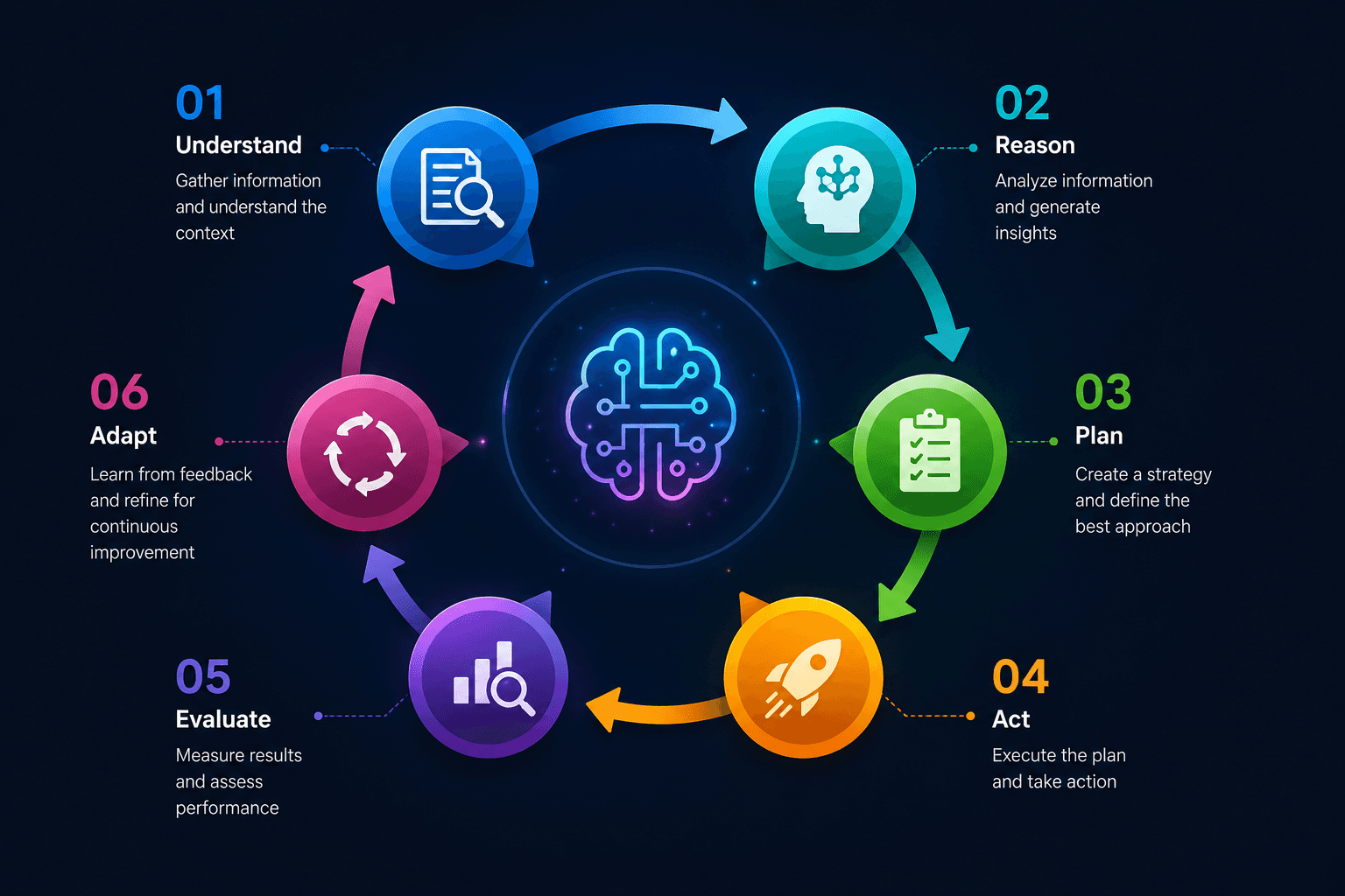 How Does Agentic AI Work