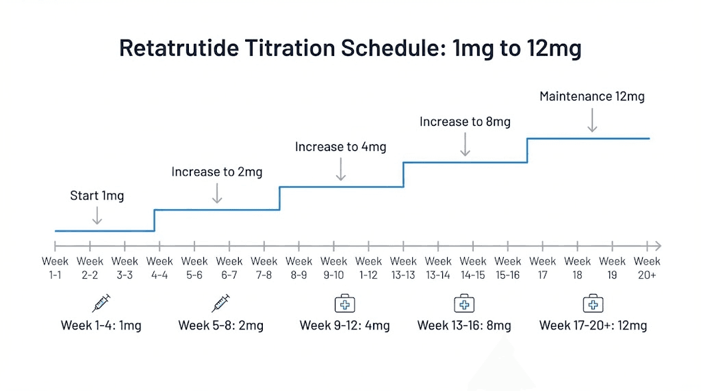 Retatrutide dosing titration schedule week by week