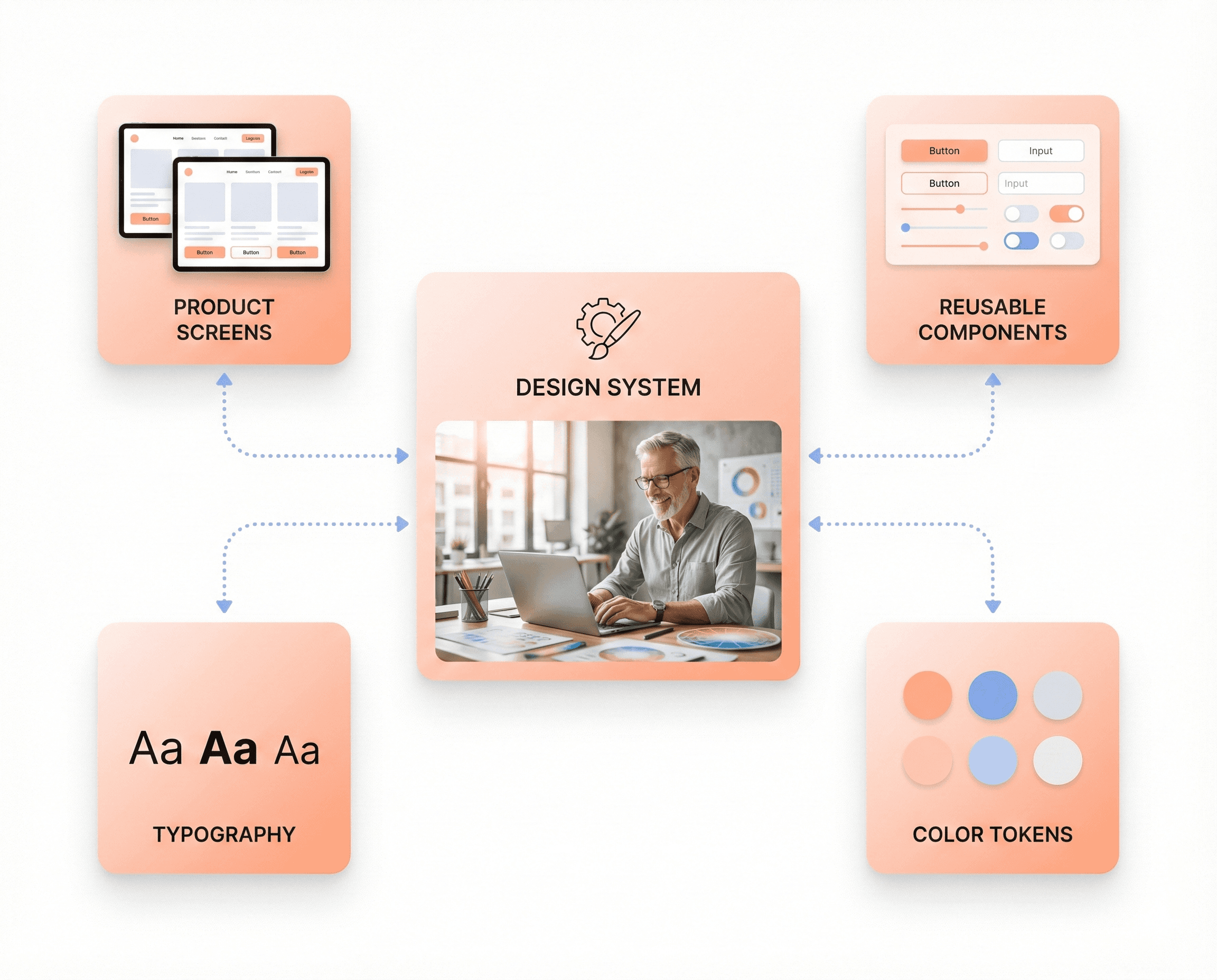 Scalable design system powering multiple products with reusable UI components, ensuring brand consistency and faster frontend development