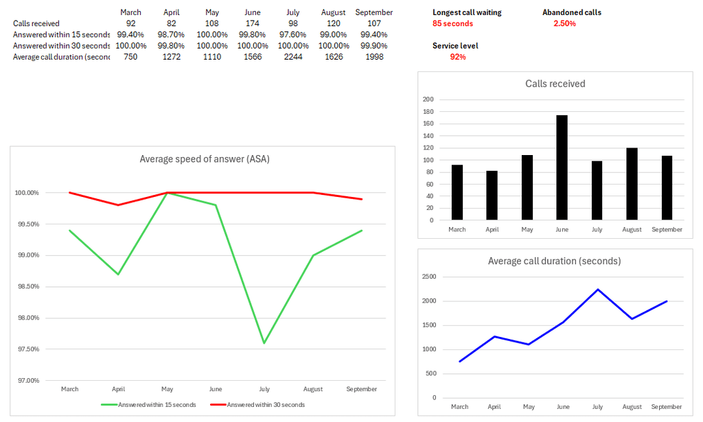 A photo of some call centre statistics