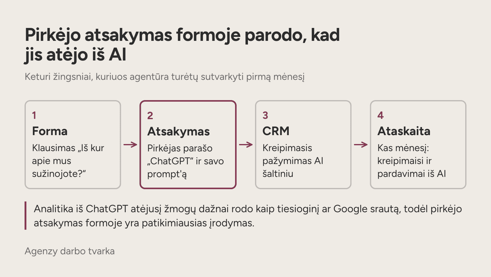 Keturių žingsnių diagrama nuo klausimo formoje iki mėnesio ataskaitos apie pardavimus iš AI.