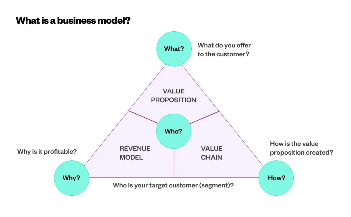Diagram of a business model triangle showing value proposition, revenue model, and value chain with the questions what, who, how, and why.