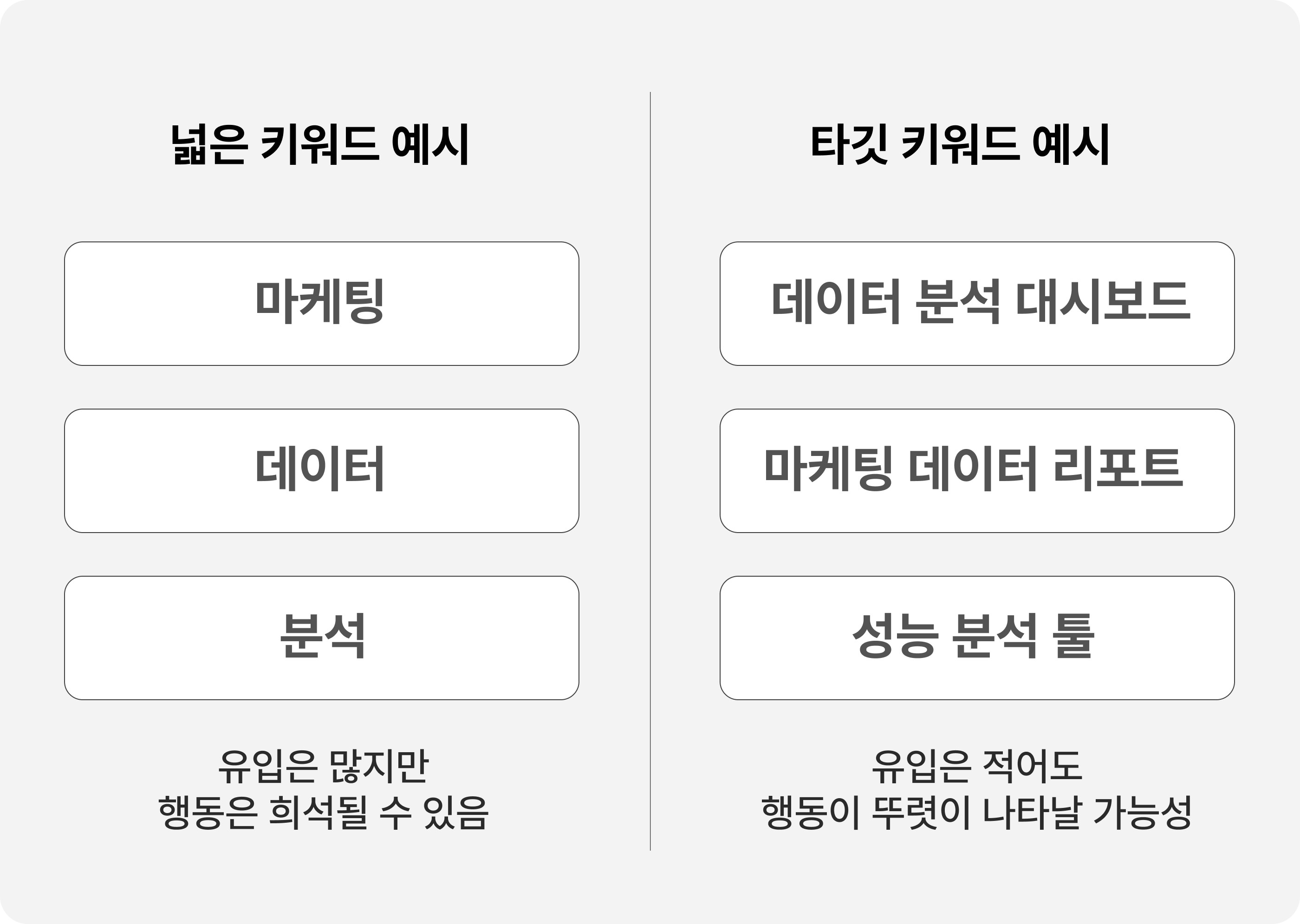 넓은 키워드와 타깃 키워드 차이를 보여주는 비교 표 Comparison chart of broad vs targeted keywords