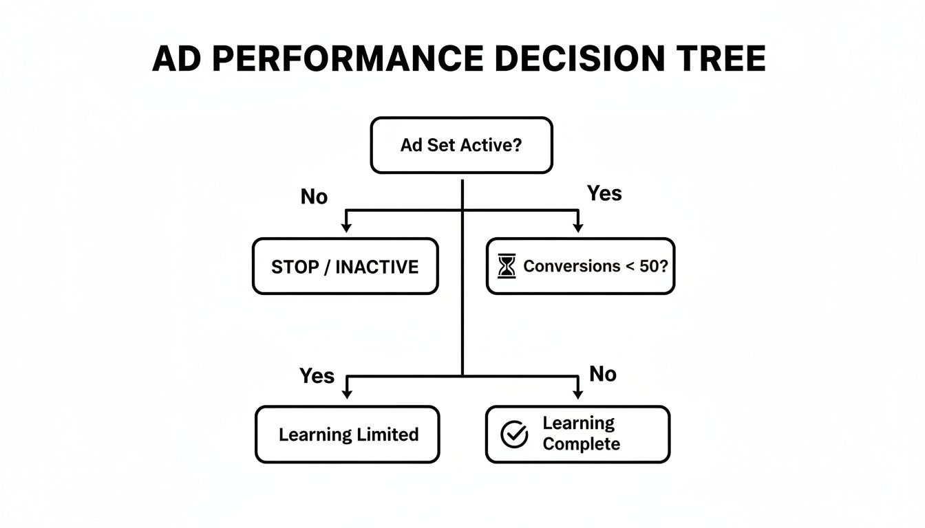 Decision tree for ad performance showing steps for ad set activation, conversions, and learning status.