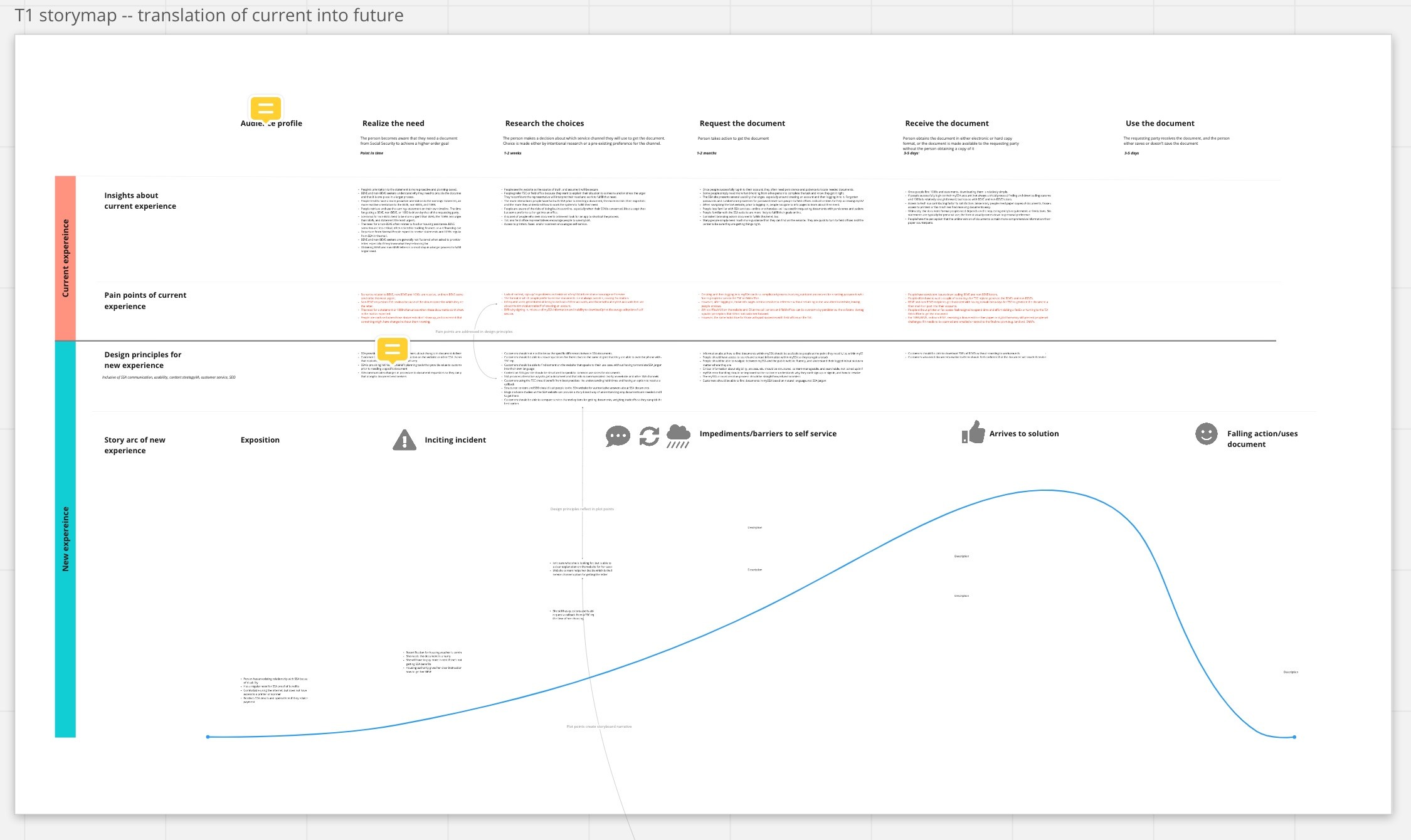 Story arc for a future state interaction with one of SSA's key services. 