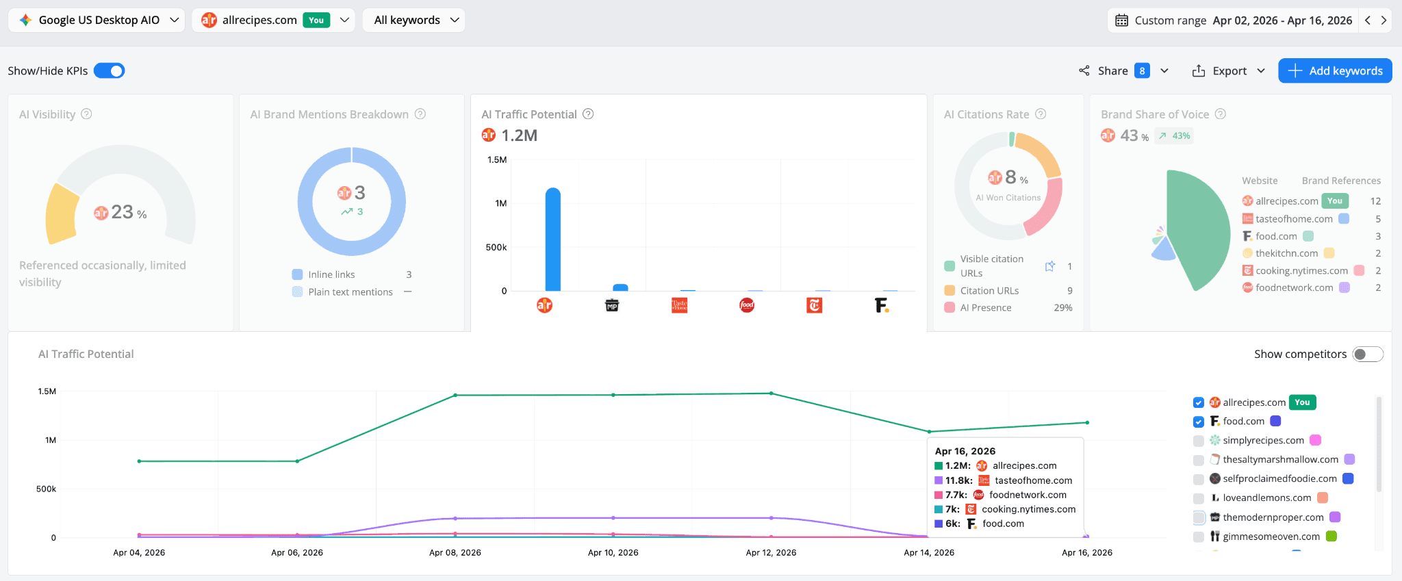 awr-ai-traffic-potential-trend-chart