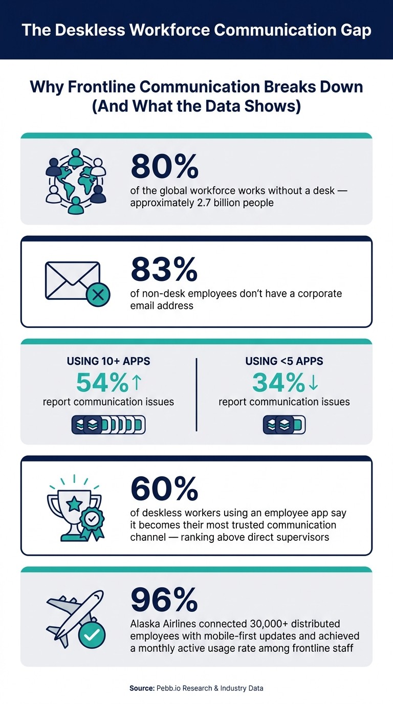 The Deskless Workforce Communication Gap: Key Stats