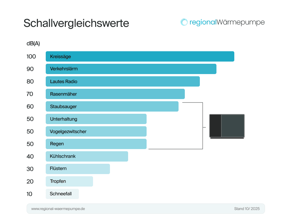 Schallvergleichswerte zur Lautstärke einer Wärmepumpe