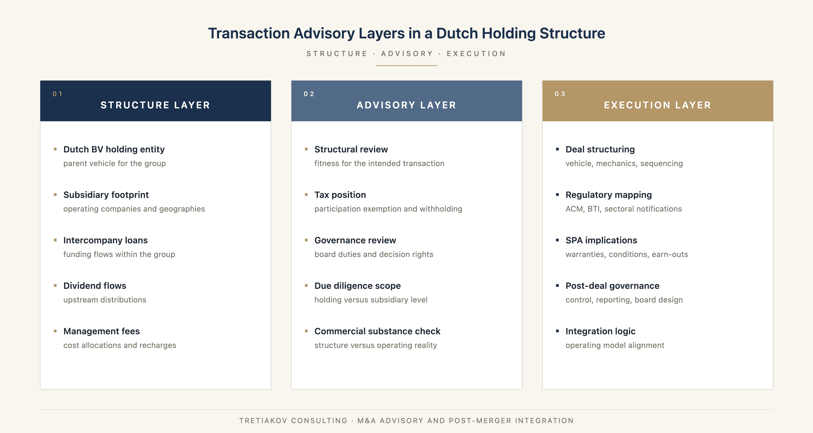 Transaction advisory in the Netherlands for Dutch BV holding structures in M&A transactions.