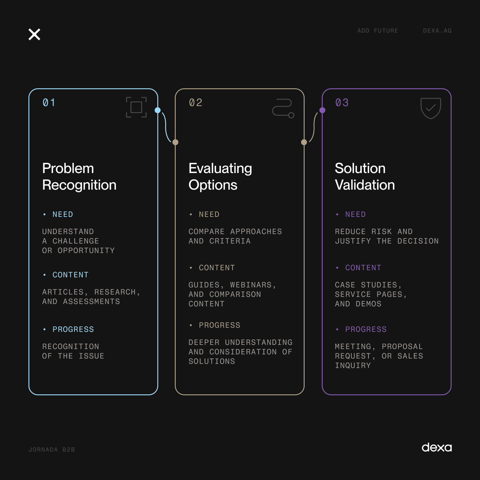Infographic showing the three stages of the B2B buyer journey: problem recognition, evaluation of options, and solution validation.