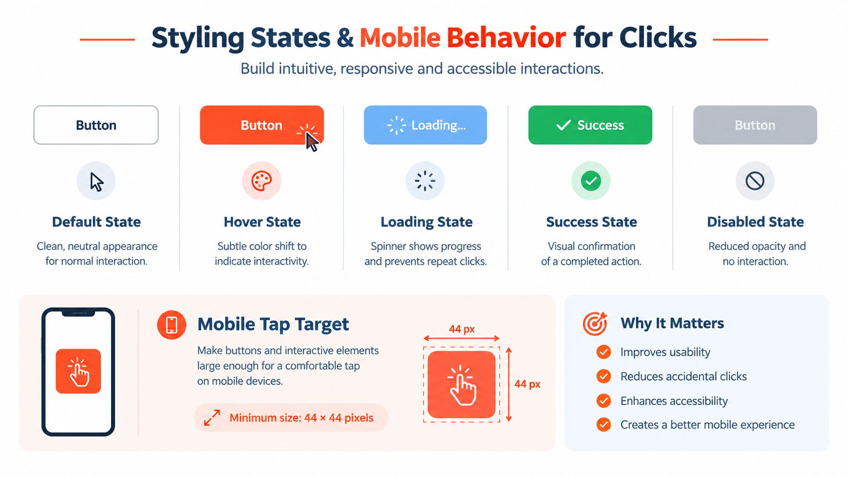 An infographic illustrating various button states and mobile tap target guidelines for improved user experience and accessibility.