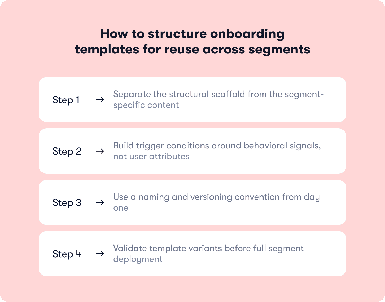 how to build onboarding templates to be reused