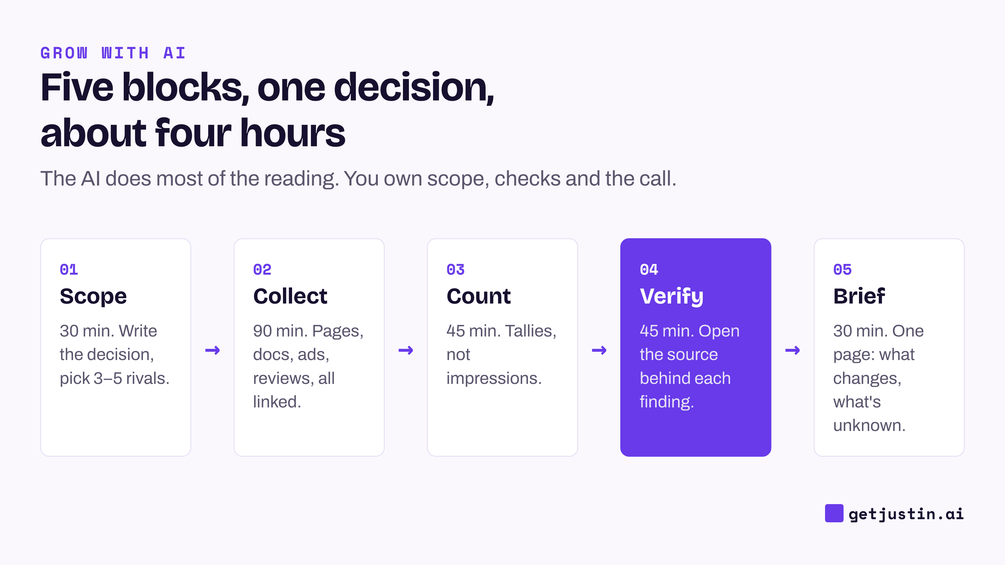 Five-step flow: scope, collect, count, verify, brief, with verification highlighted as the step people skip.