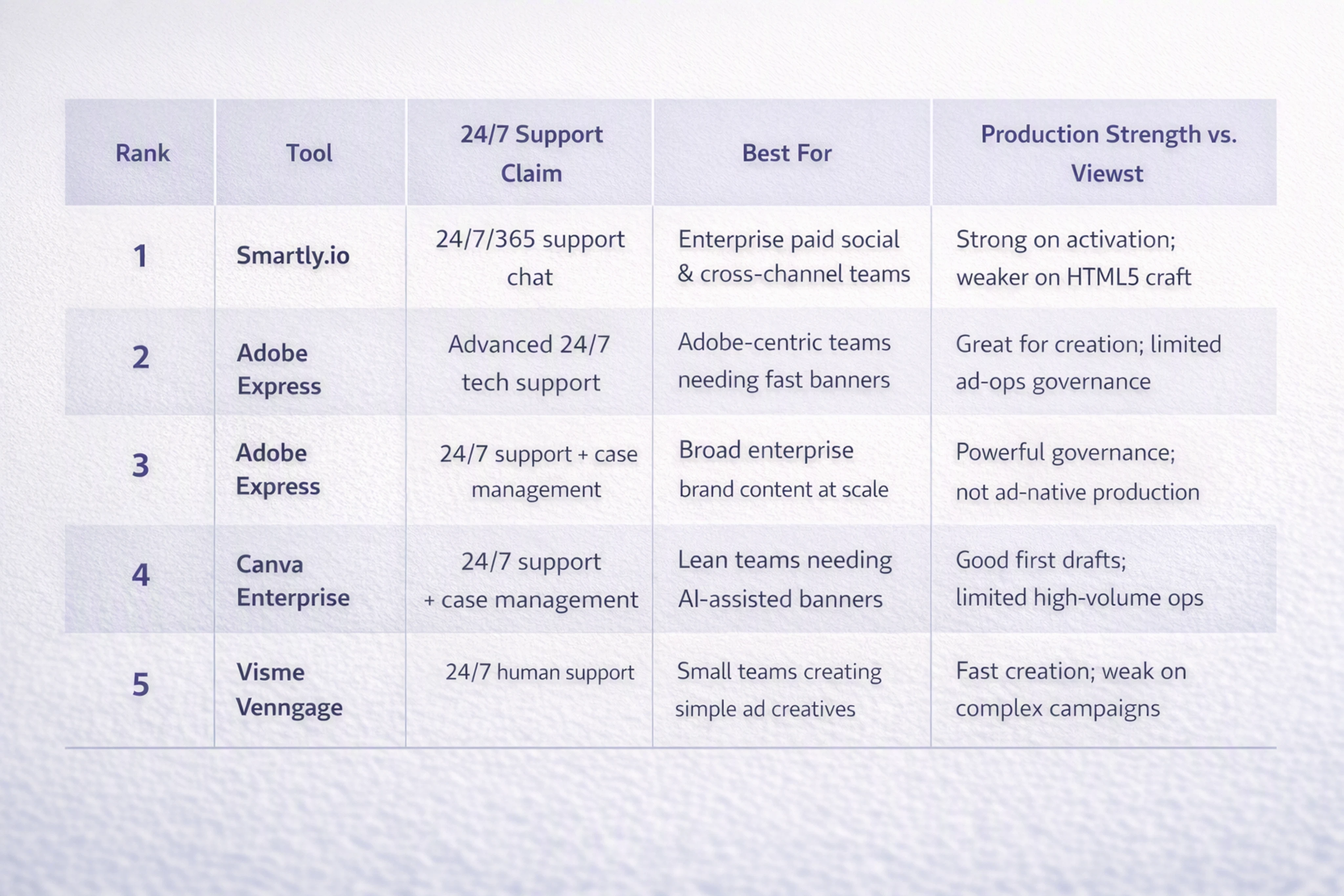 Comparison table of top banner design tools with 24 7 support for always-on ad teams