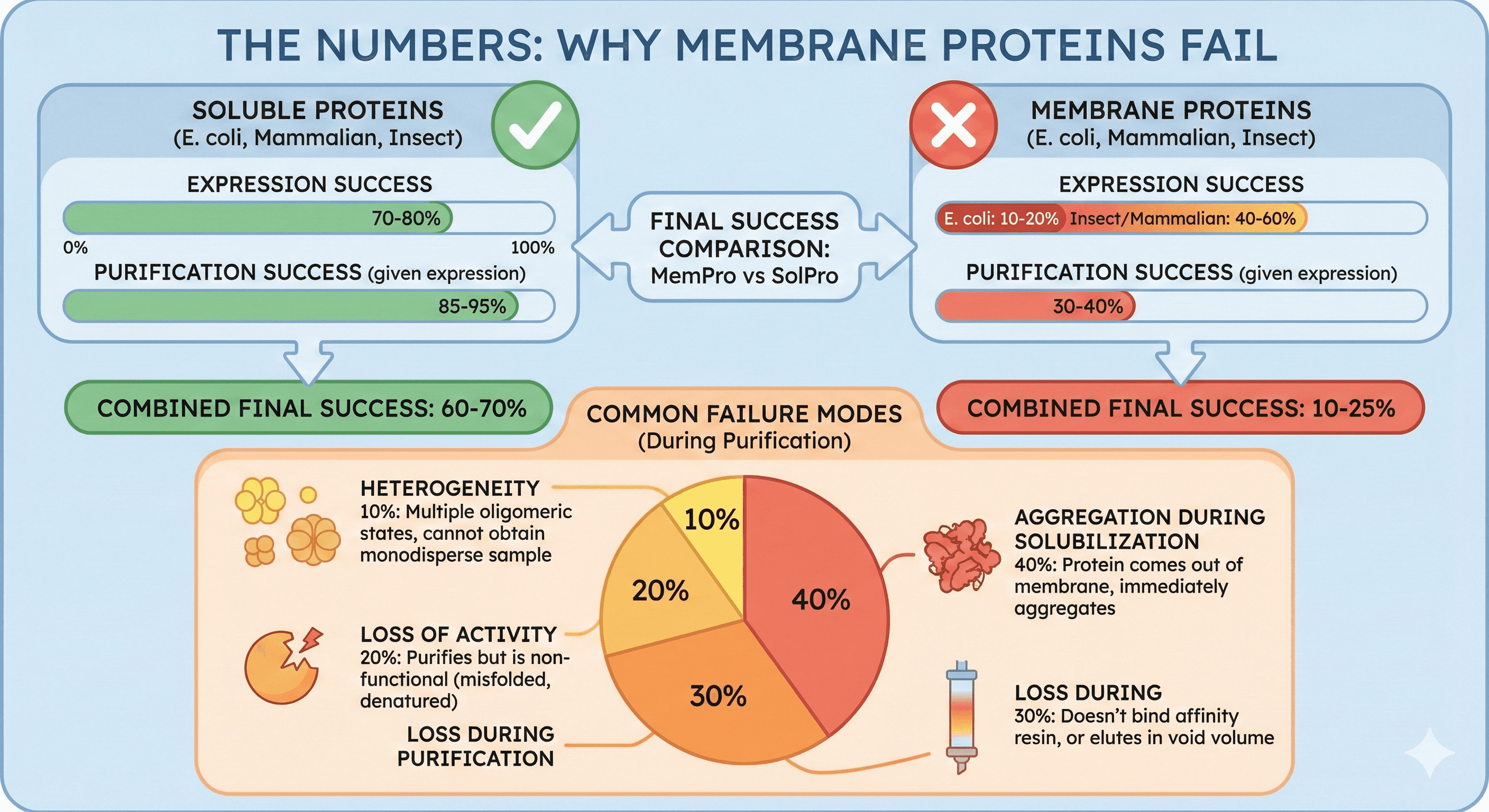 Diagram Showcasing Critical Numbers on Membrane Protein Failures