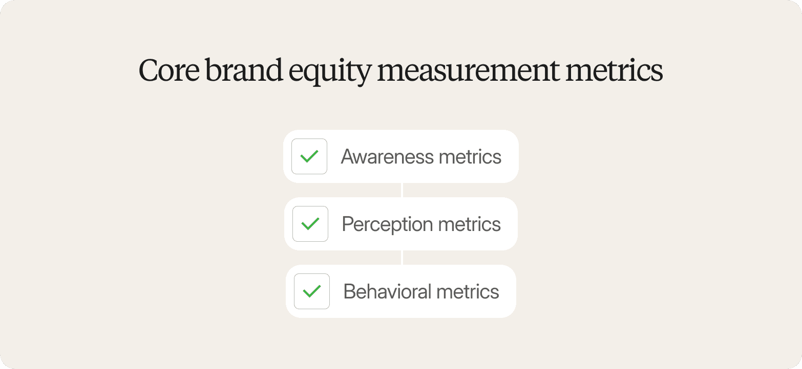 A checklist graphic on a warm off-white background, headed "Core brand equity measurement metrics" in a large dark serif font. Three white rounded-rectangle items are stacked vertically and connected by thin lines, each preceded by a small rounded square containing a green checkmark: "Awareness metrics," "Perception metrics," and "Behavioral metrics."
