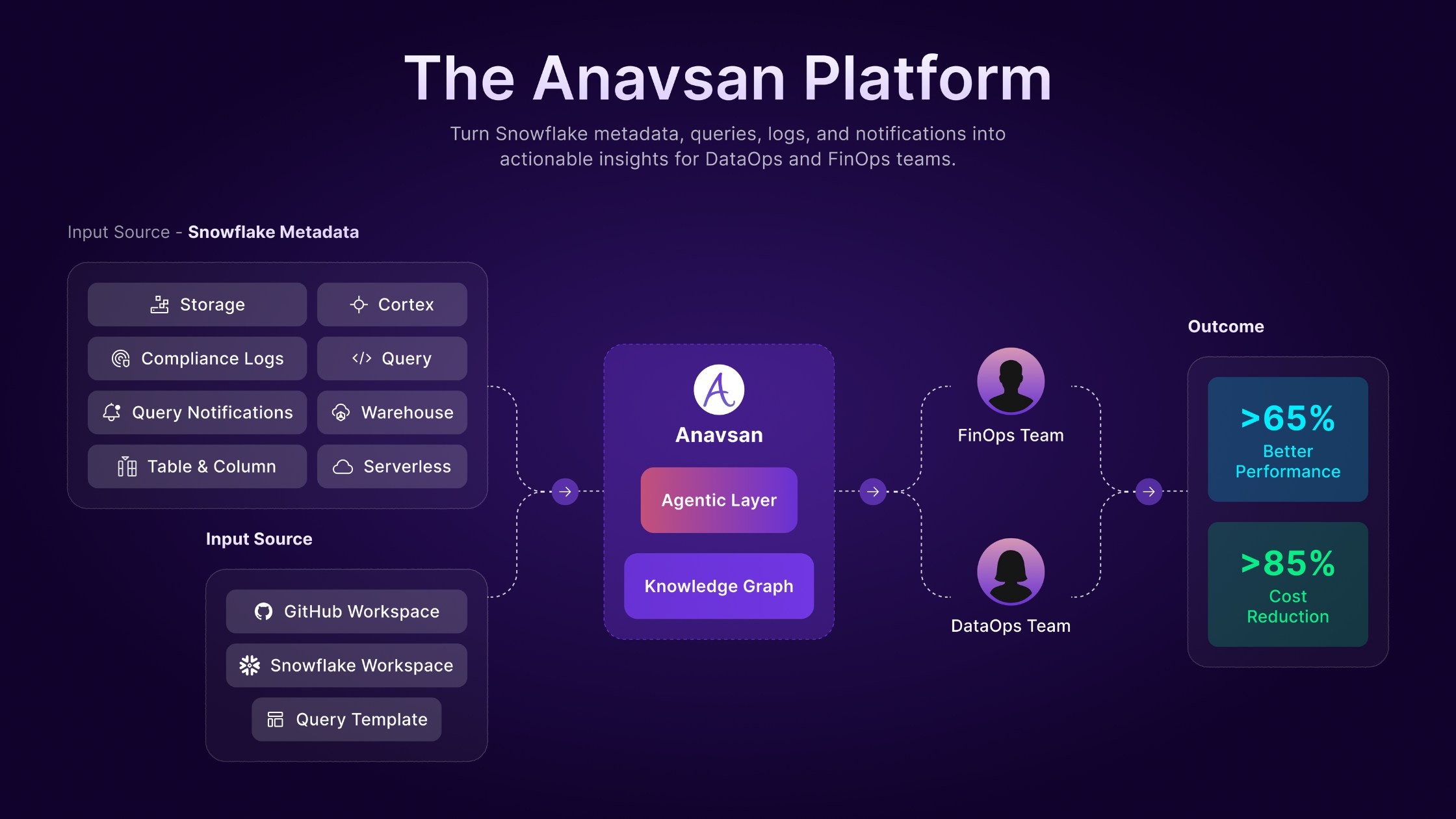 Anavsan - Agentic AI for Snowflake Cost Optimization Architecture