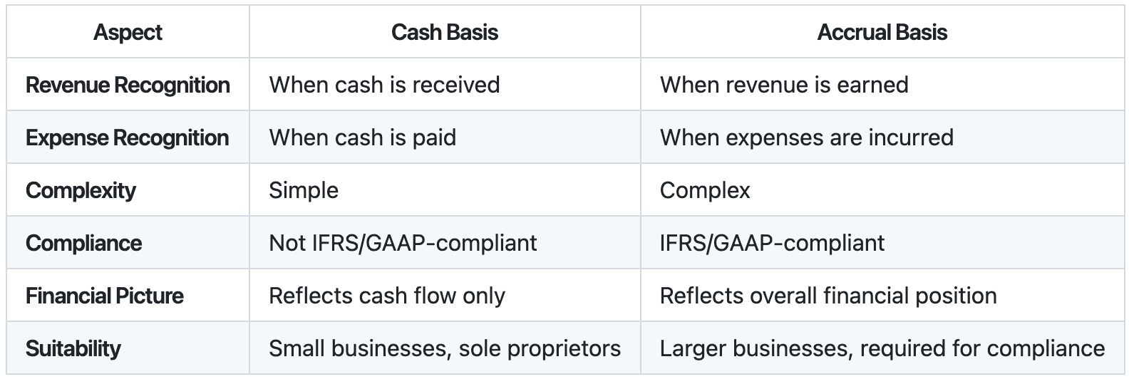 Tabel of the Key Differences Between Cash and Accrual Basis