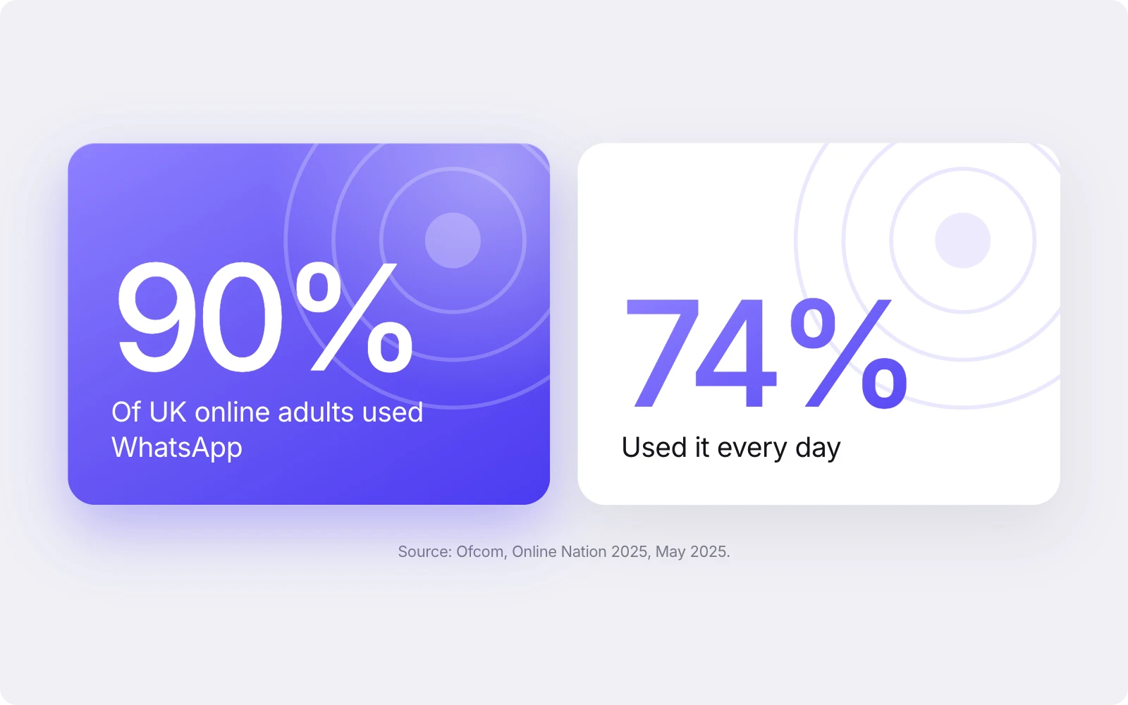 90% of UK online adults used WhatsApp and 74% used it every day. Source: Ofcom, Online Nation 2025