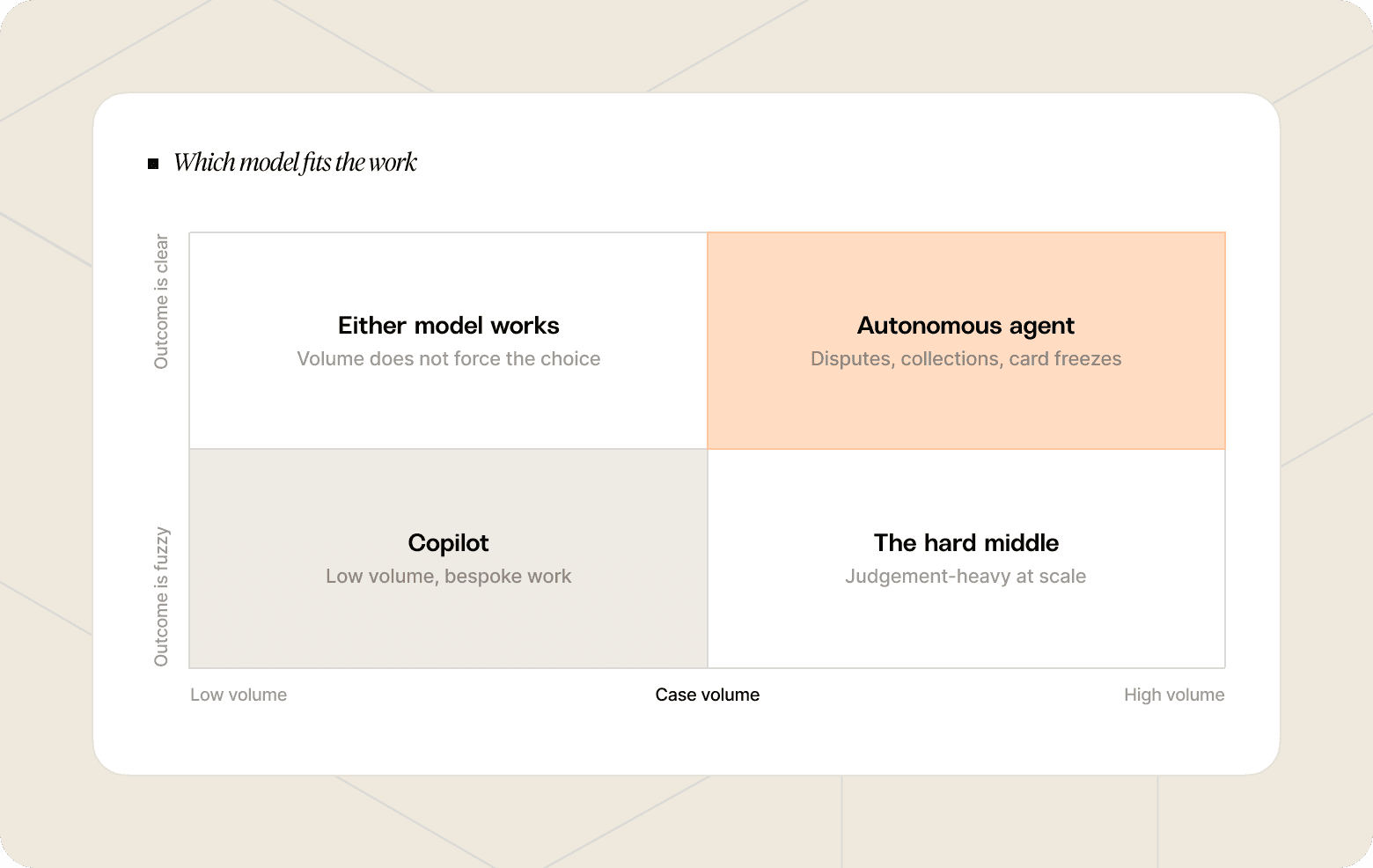 Chart that shows the types of use cases best suited to the agent and human flow, as described in this section.