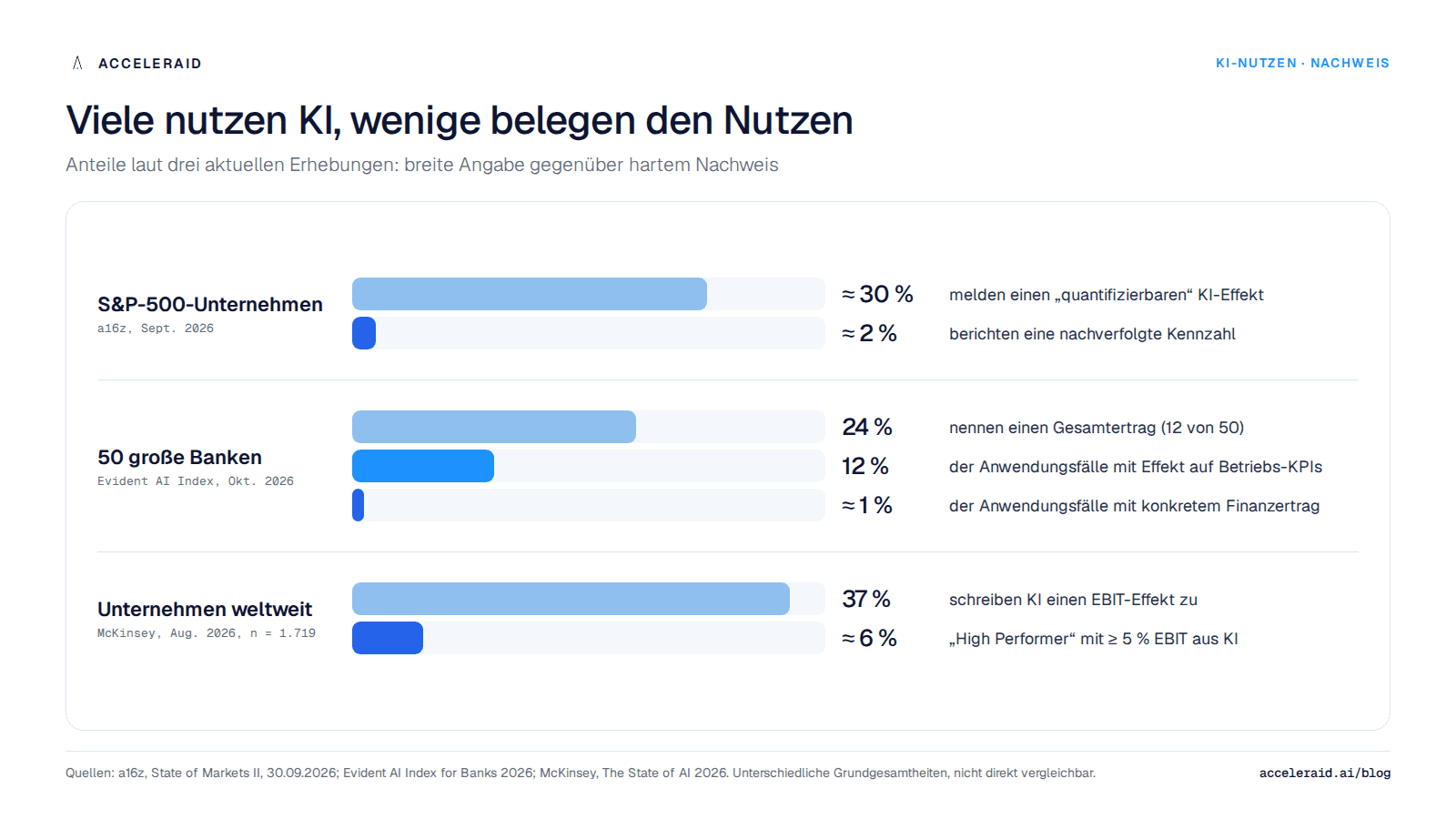 Schaubild: Wie viele Unternehmen und Banken den Nutzen ihrer KI belegen