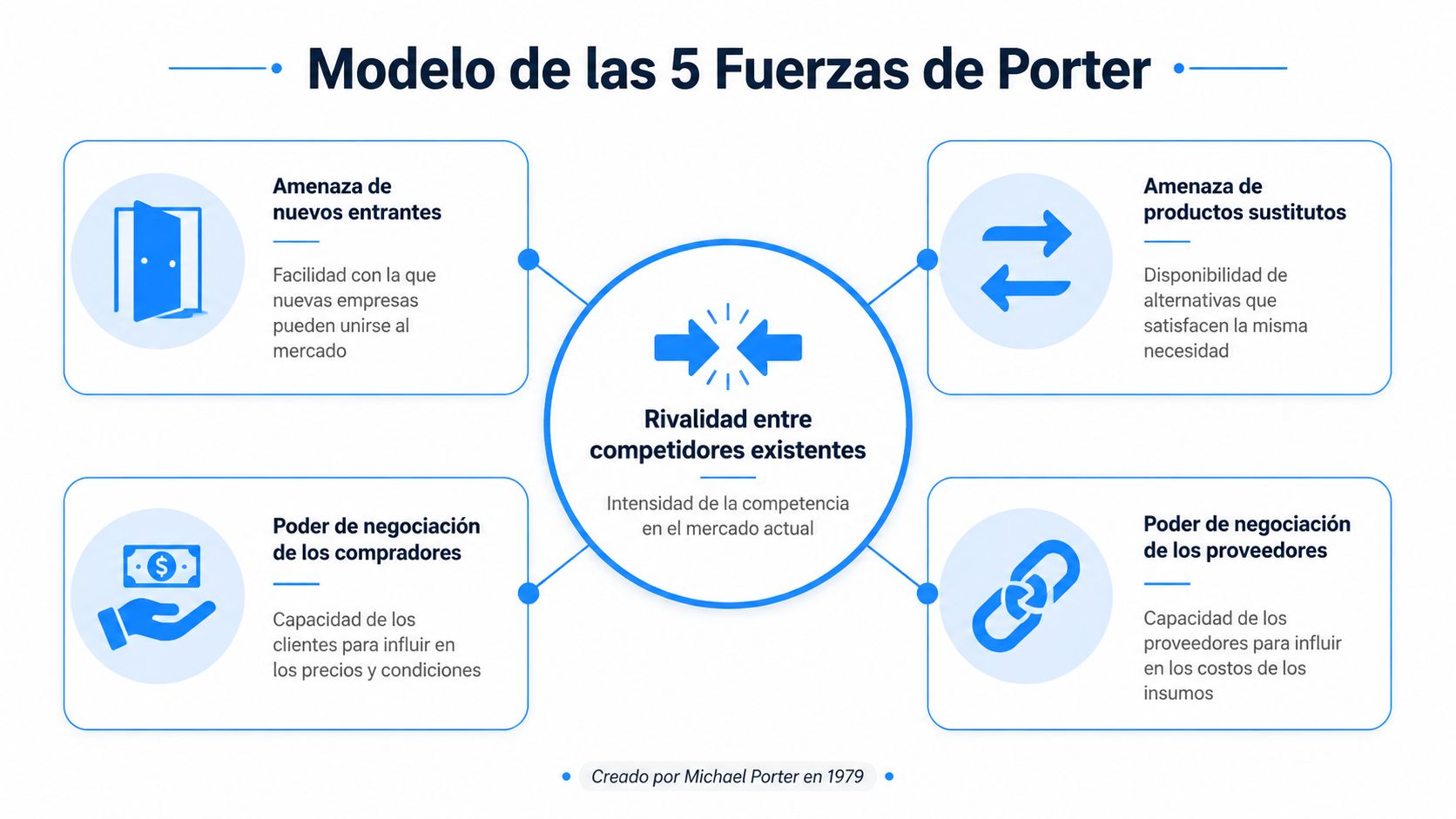 Diagrama del modelo de las 5 fuerzas de Porter ilustrando la competitividad y estrategia empresarial en el mercado.