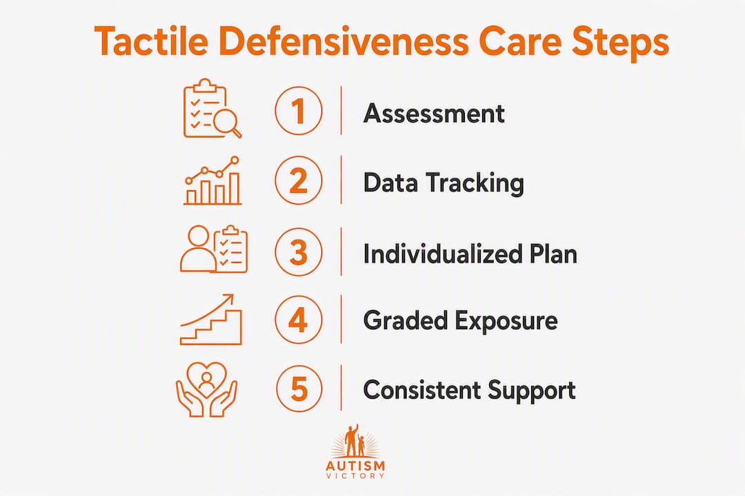 Infographic outlining tactile defensiveness management steps