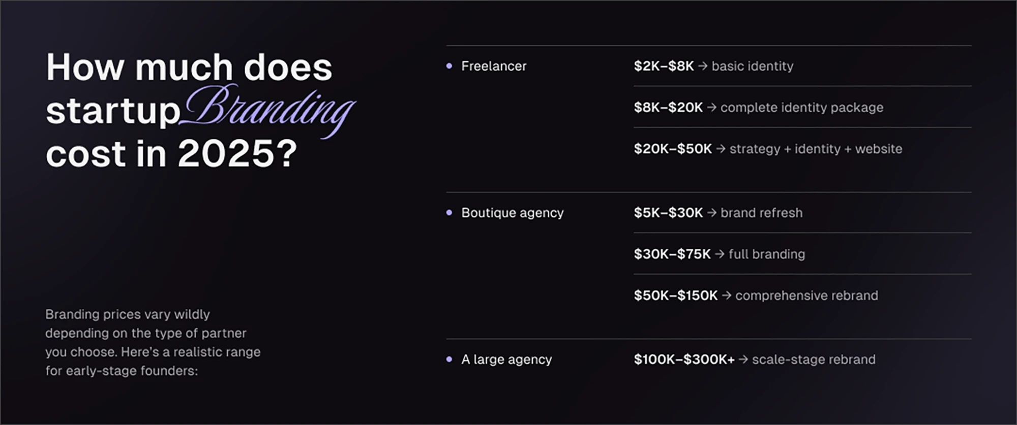 Startup branding costs
