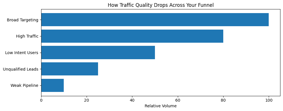 B2B SaaS Google Ads Common Problems