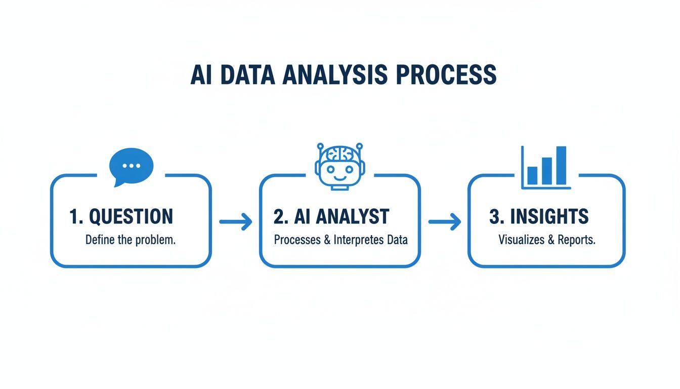 Flowchart showing the AI data analysis process: question, AI analyst, and insights with icons.