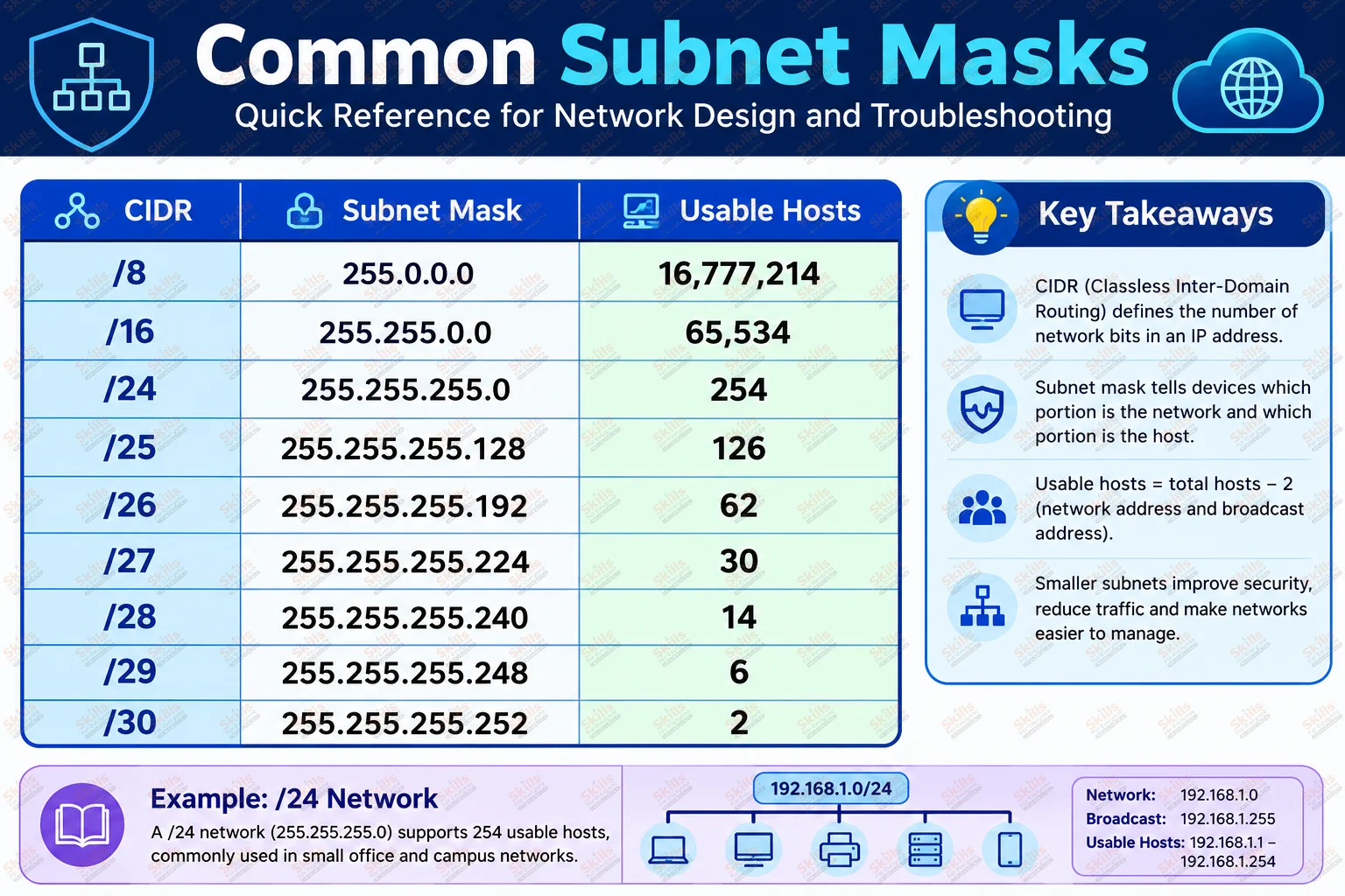 subnet masks