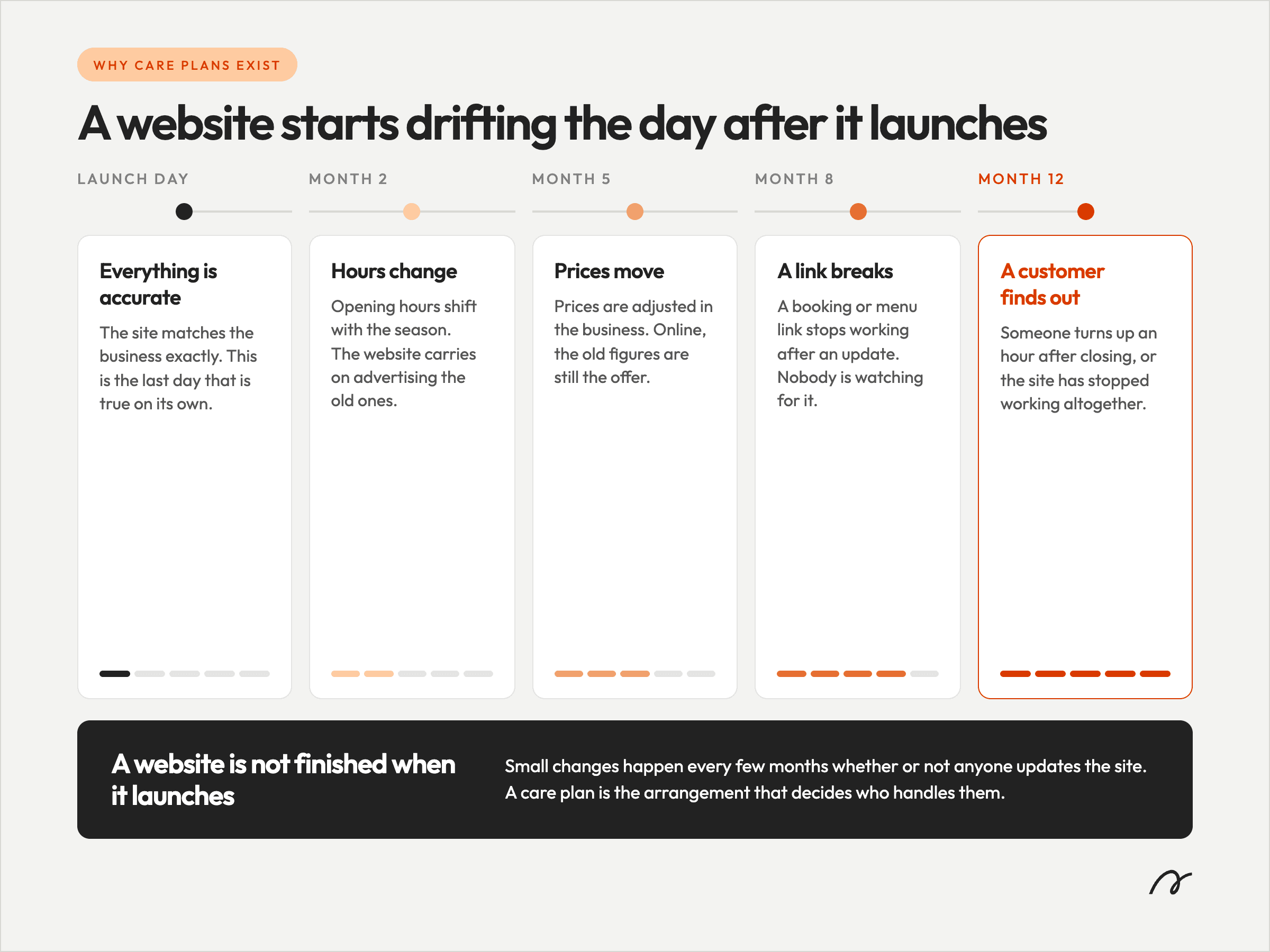 How a website goes stale after launch