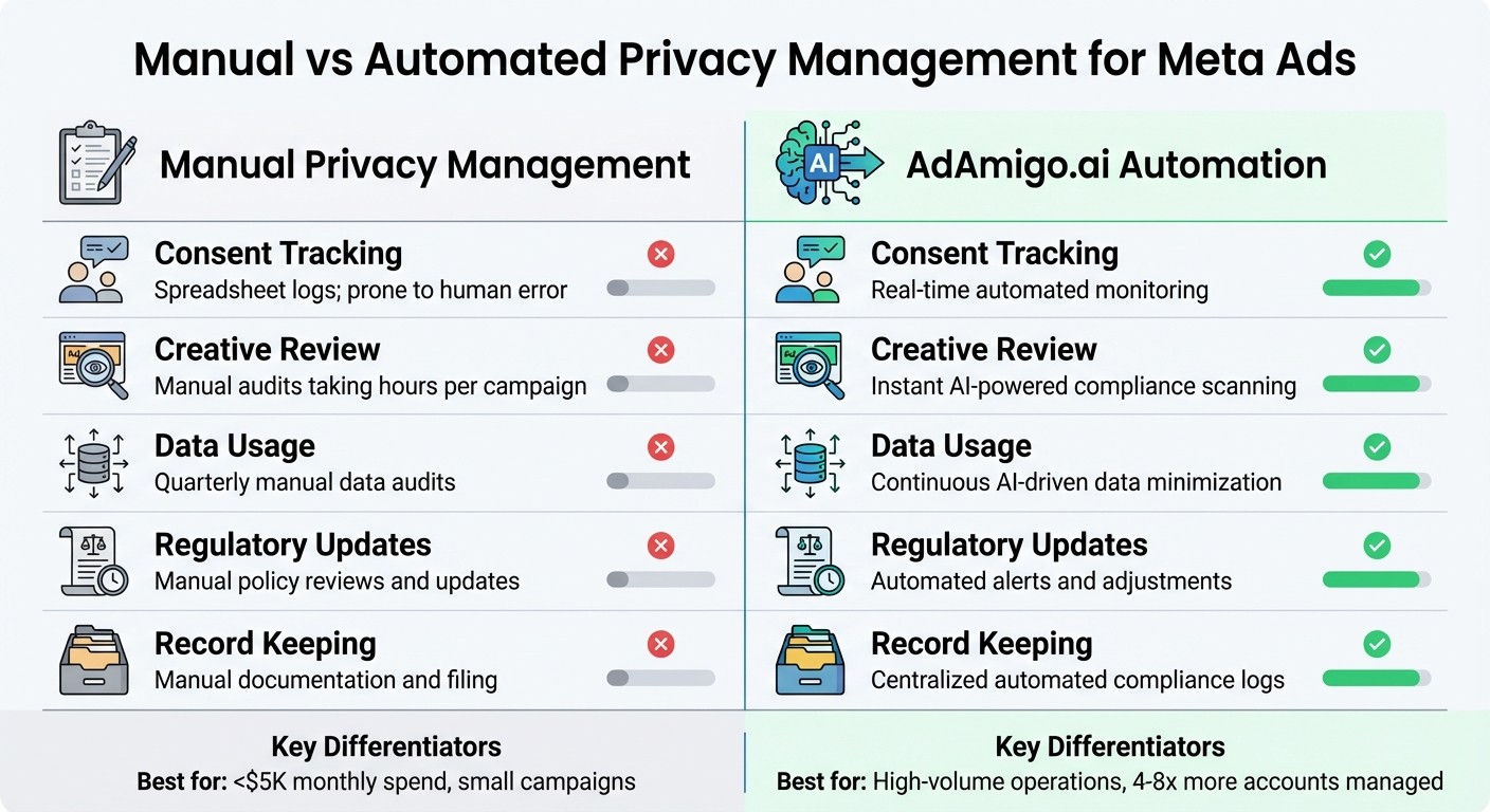 Manual vs Automated Meta Ad Privacy Management Comparison