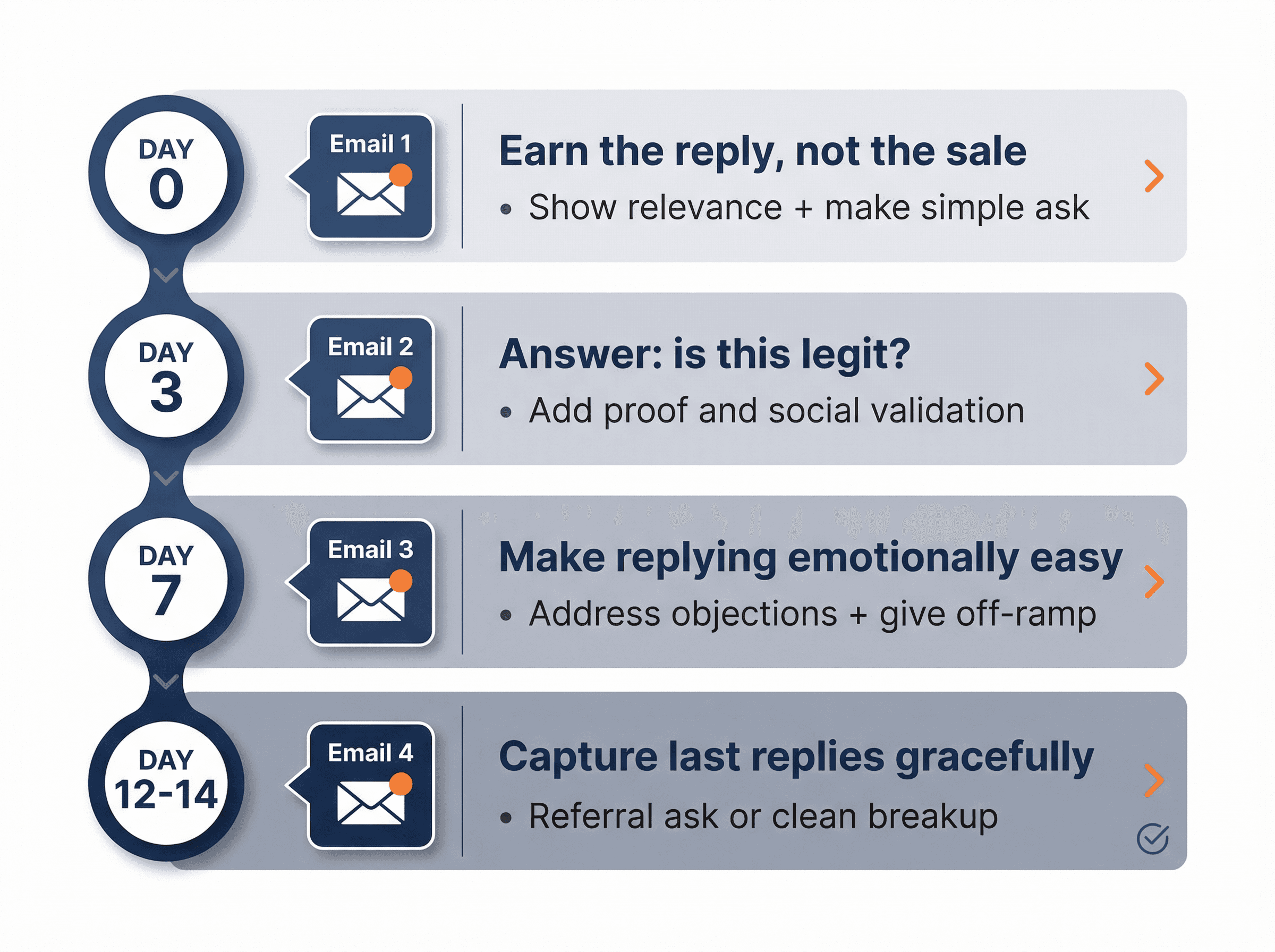 Progressive 4-email cold outreach sequence showing day markers, goals, and strategic approach for each touchpoint