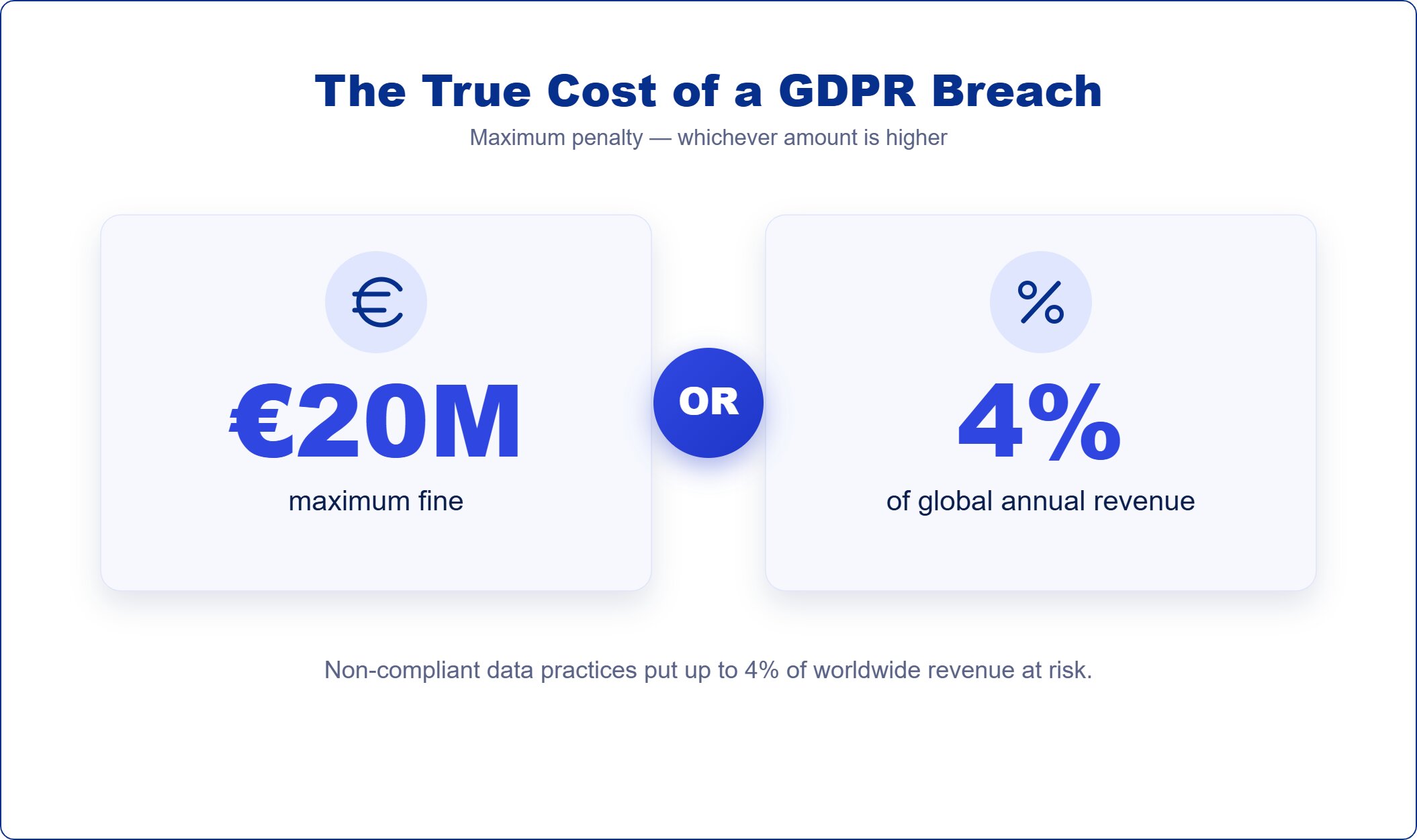 GDPR penalties can reach €20 million or 4% of global revenue. 