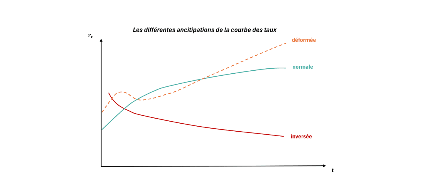 Graphique - les différentes ancitipations de la courbe des taux