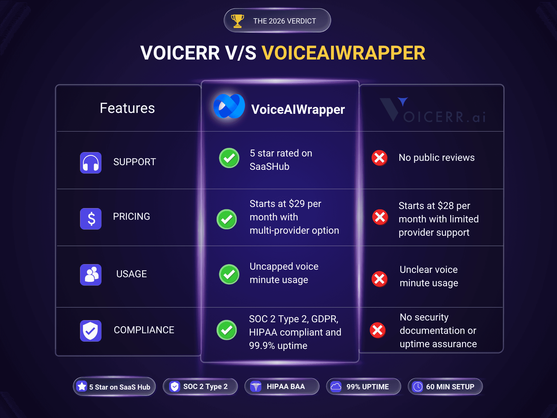 Voicerr vs VoiceAIWrapper 2026 comparison table: VoiceAIWrapper is $29/mo multi-provider with SOC 2, GDPR and HIPAA; Voicerr is $28/mo with no security or uptime documentation.