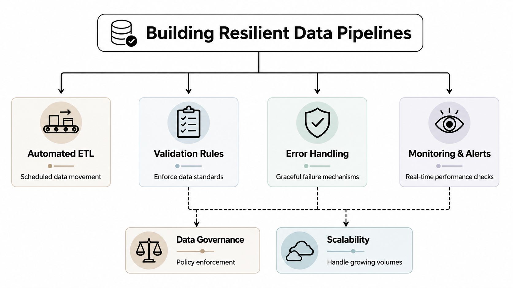 A diagram illustrating the key components for building resilient data pipelines, including automation, validation, and governance.