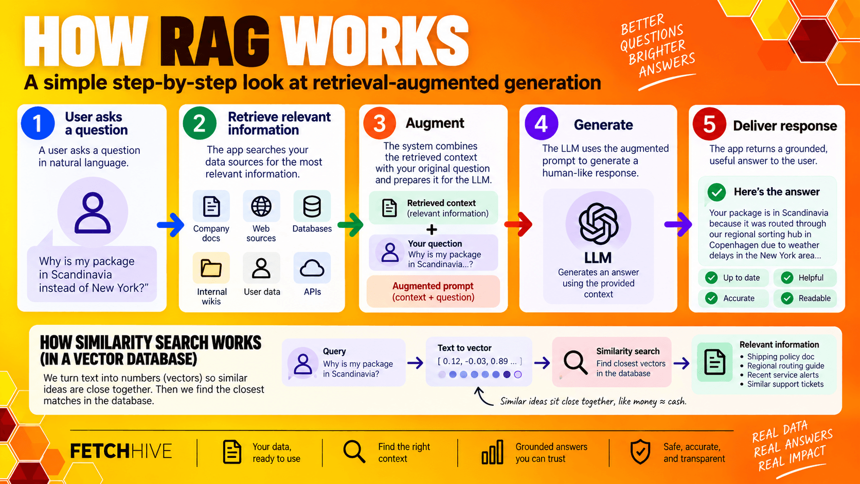 How does RAG work?