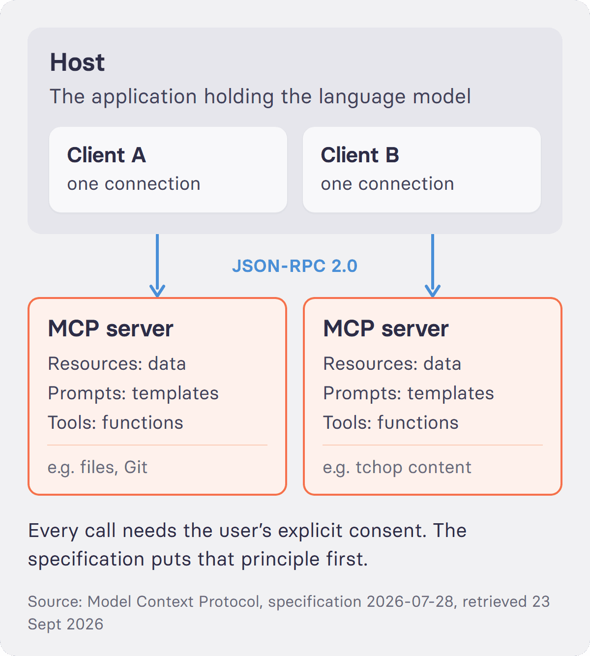 A host with two clients connects over JSON-RPC 2.0 to two MCP servers offering resources, prompts and tools.