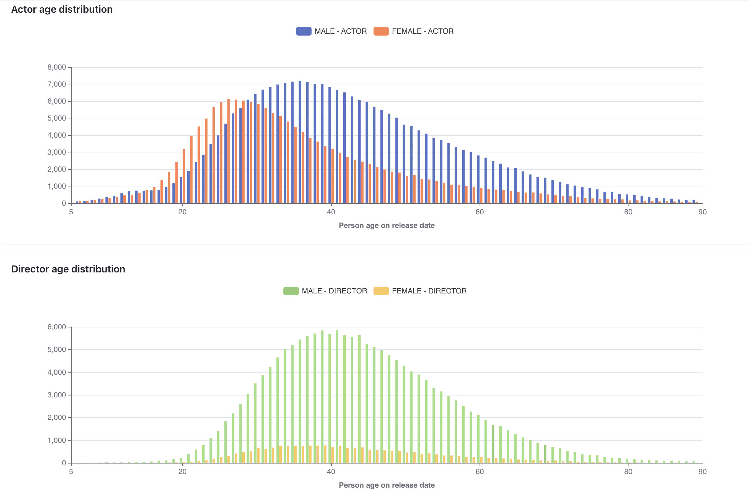 Actor and director age distribution | dbt data modeling | Paradime.io