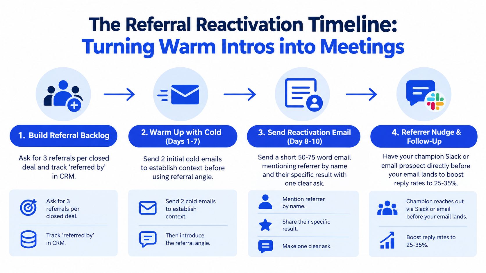 A four-step infographic illustrating a process for turning referrals into business meetings via email and follow-ups.
