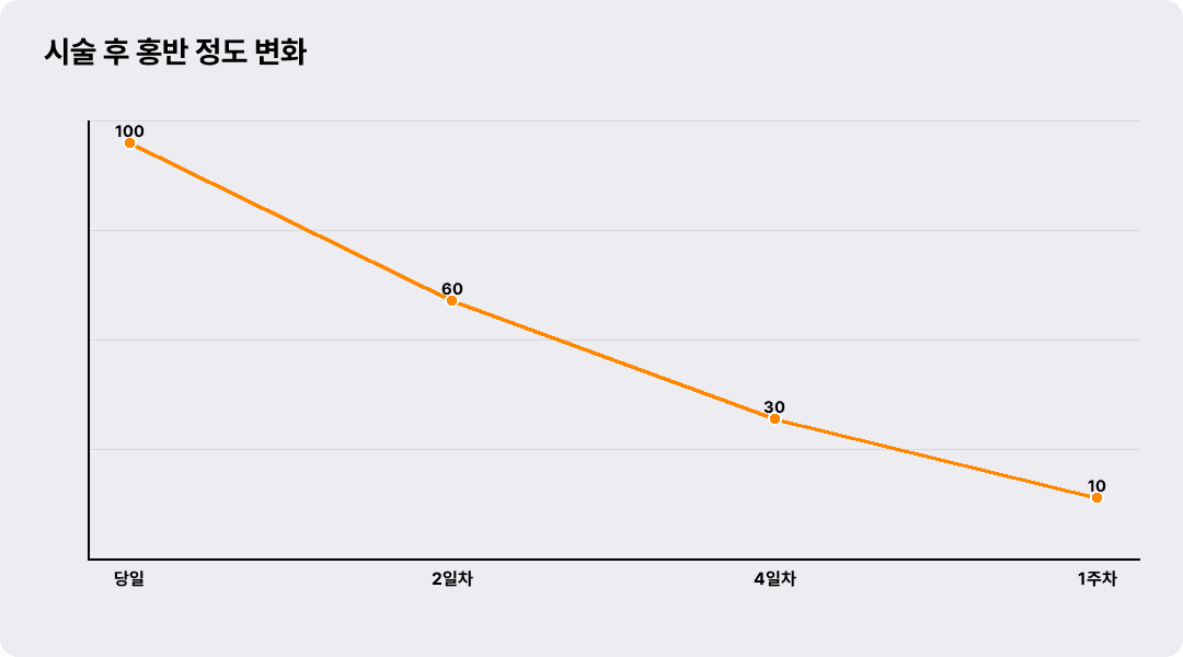 시술 후 홍반 정도 변화