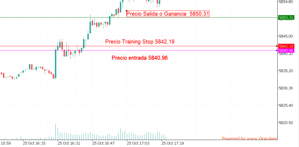¿Qué es el Trailing Stop?