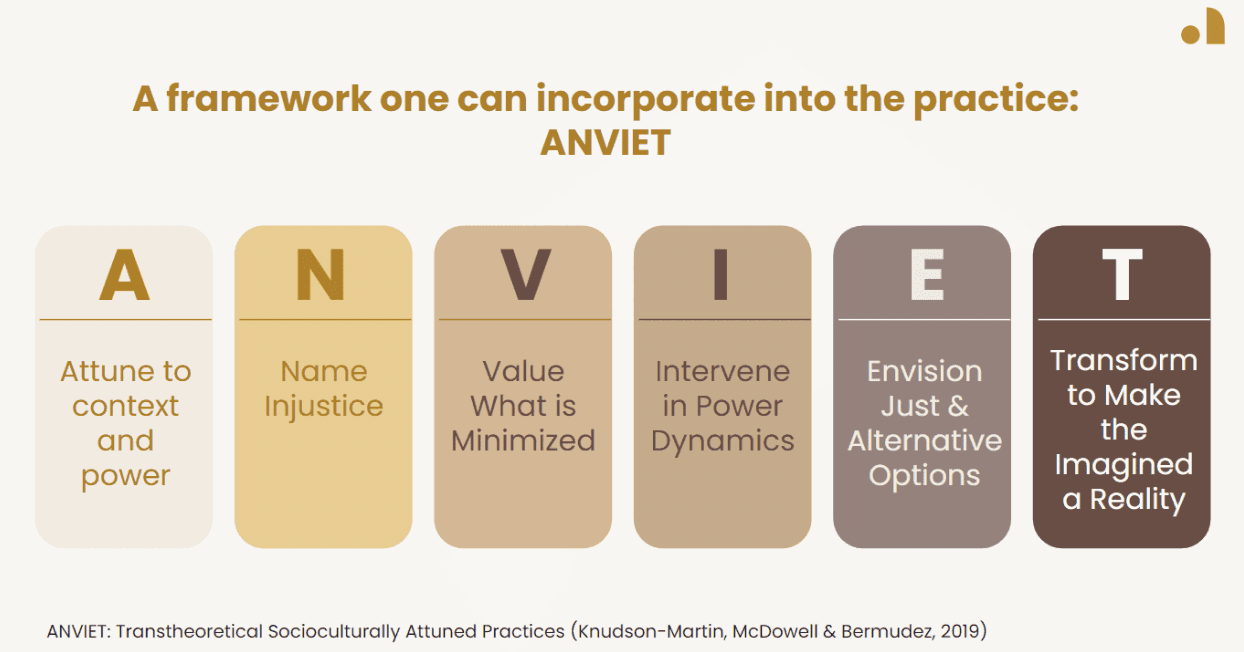Infographic titled "A framework one can incorporate into the practice: ANVIET" displaying six color-coded steps in sequence. A: Attune to Context and Power. N: Name Injustice. V: Value What is Minimized. I: Intervene in Power Dynamics. E: Envision Just & Alternative Options. T: Transform to Make the Imagined a Reality. Caption reads: "ANVIET: Transtheoretical Socioculturally Attuned Practices (Knudson-Martin, McDowell & Bermudez, 2019)."